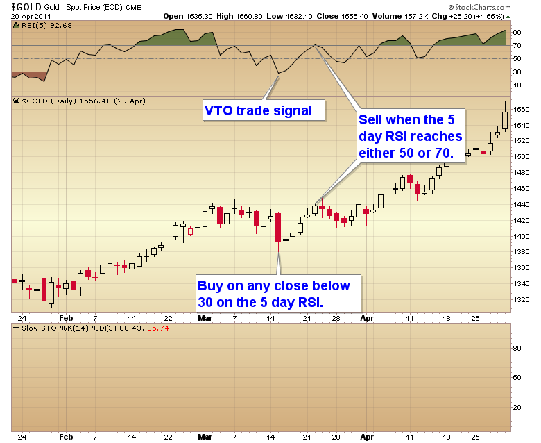 VTO trade signal